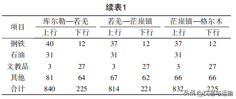 格库铁路扩能改造需求与对策研究,格库铁路扩能改造需求与对策研究,第3张