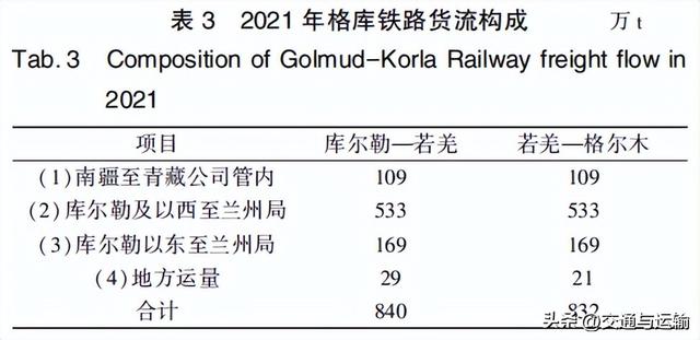 格库铁路扩能改造需求与对策研究,格库铁路扩能改造需求与对策研究,第5张