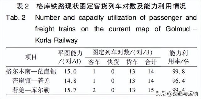 格库铁路扩能改造需求与对策研究,格库铁路扩能改造需求与对策研究,第4张