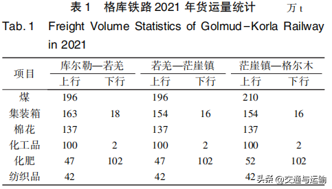 格库铁路扩能改造需求与对策研究,格库铁路扩能改造需求与对策研究,第2张