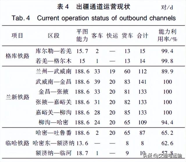 格库铁路扩能改造需求与对策研究,格库铁路扩能改造需求与对策研究,第7张