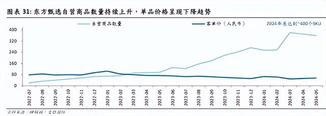 东方甄选大败局,东方甄选大败局,第3张