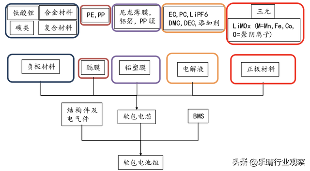 软包电池：低空经济飞行器关键零部件，布局龙头全梳理,软包电池：低空经济飞行器关键零部件，布局龙头全梳理,第5张