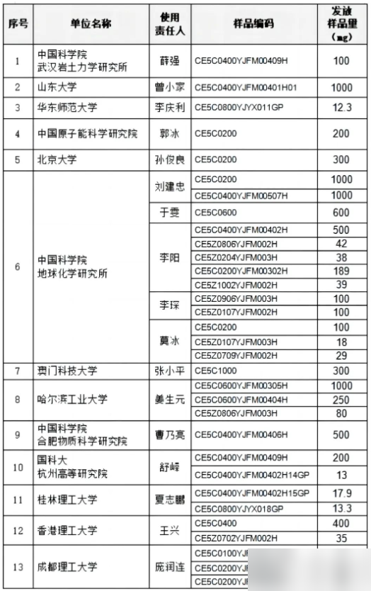 新一批月壤分配名单公布：哈工大获1330毫克，清华北大获量多少？,新一批月壤分配名单公布：哈工大获1330毫克，清华北大获量多少？,第4张