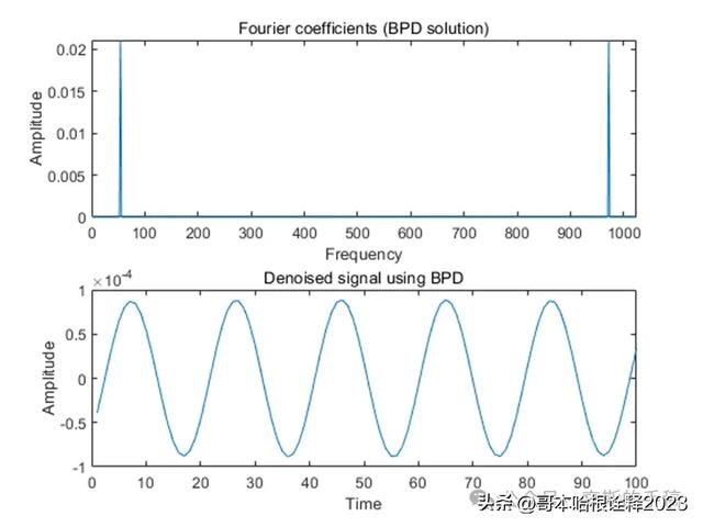 简单的基追踪一维信号降噪方法（MATLAB 2018）,简单的基追踪一维信号降噪方法（MATLAB 2018）,第5张