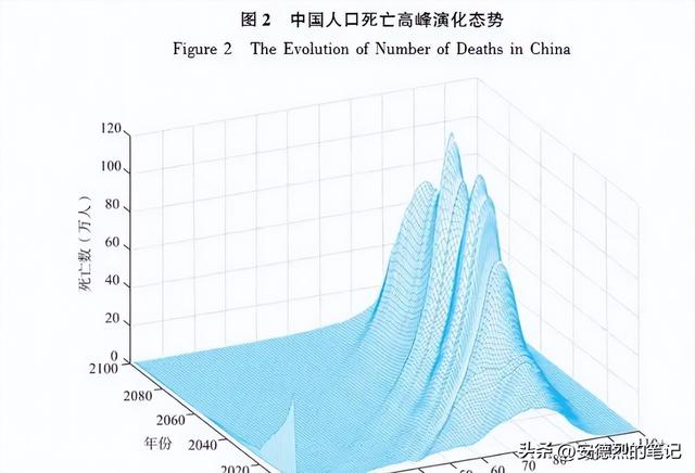 我国将迎来前所未有的人口死亡高峰！专家：三个因素驱动所致,我国将迎来前所未有的人口死亡高峰！专家：三个因素驱动所致,第4张