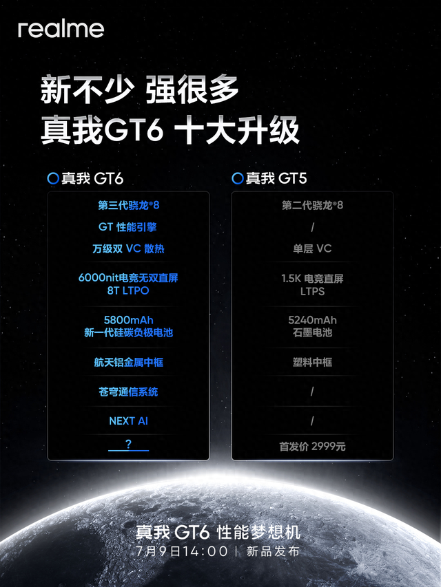 真我GT6今日发布：配置全方位大升级，售价2799起惊喜满满