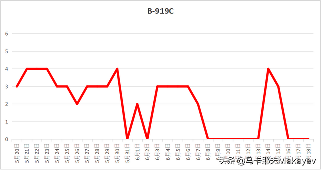 C919交付以来，到底飞得怎么样？,C919交付以来，到底飞得怎么样？,第5张