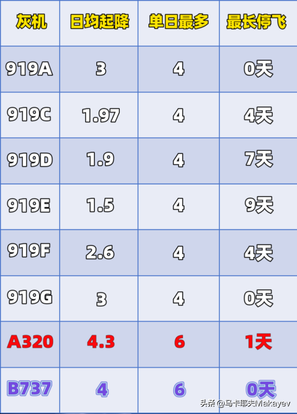 C919交付以来，到底飞得怎么样？,C919交付以来，到底飞得怎么样？,第13张