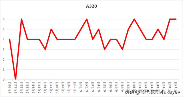 C919交付以来，到底飞得怎么样？,C919交付以来，到底飞得怎么样？,第11张