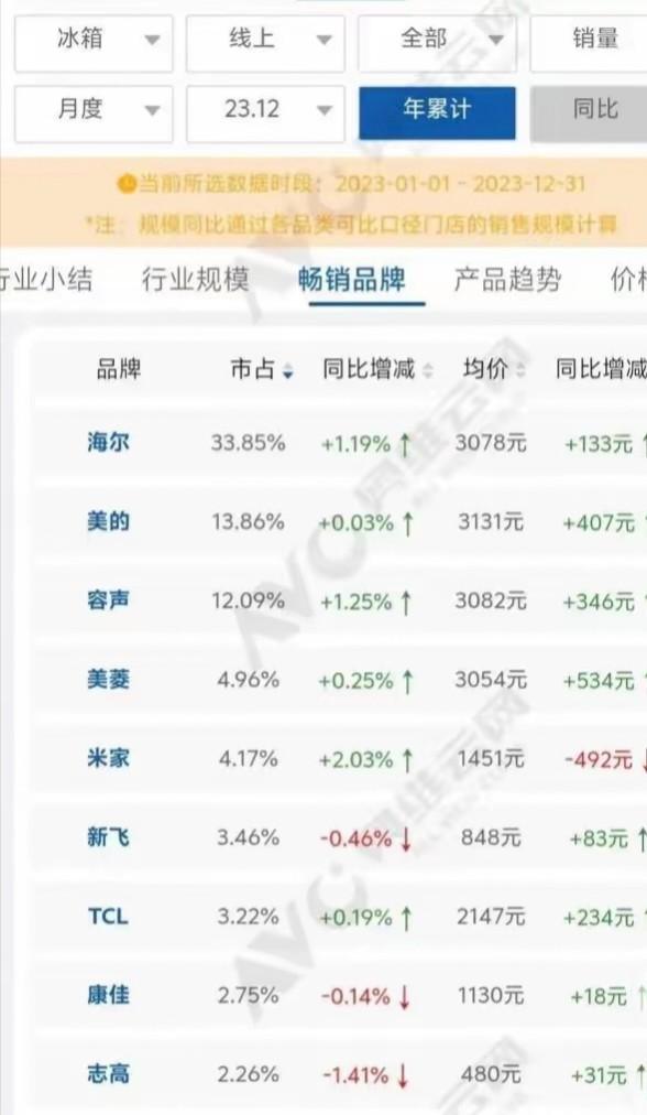 康佳接盘6年，一代“冰箱巨头”新飞重新飞起来了吗？,康佳接盘6年，一代“冰箱巨头”新飞重新飞起来了吗？,第8张