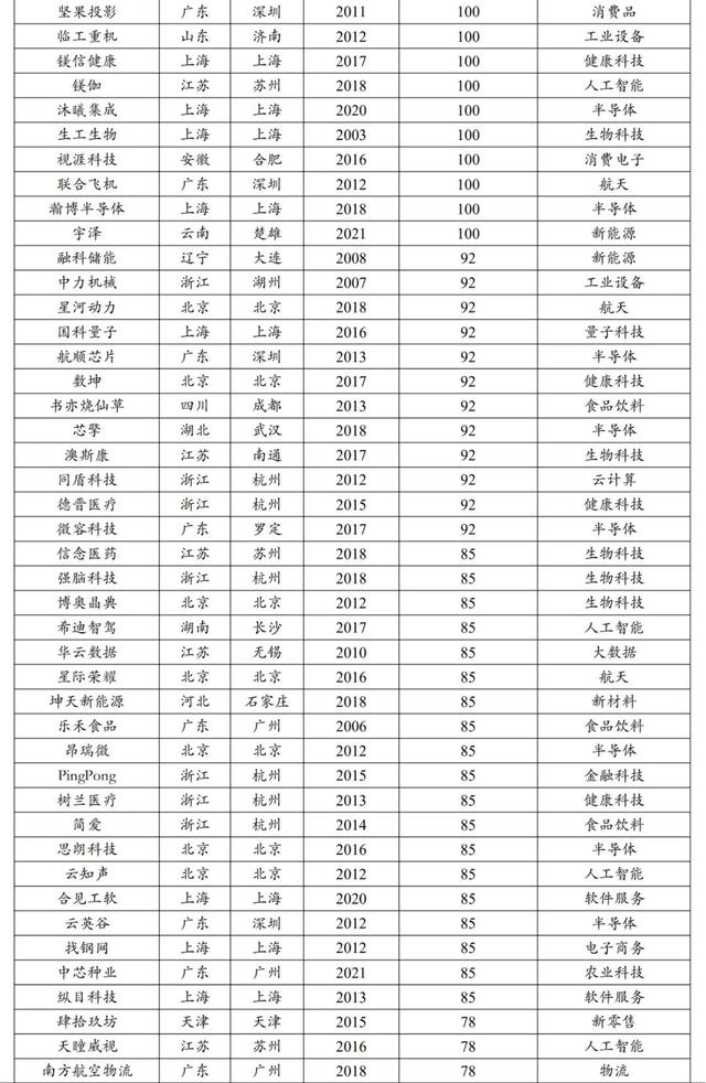 中国独角兽排行榜2024,中国独角兽排行榜2024,第19张