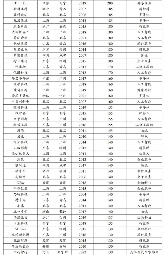 中国独角兽排行榜2024,中国独角兽排行榜2024,第17张