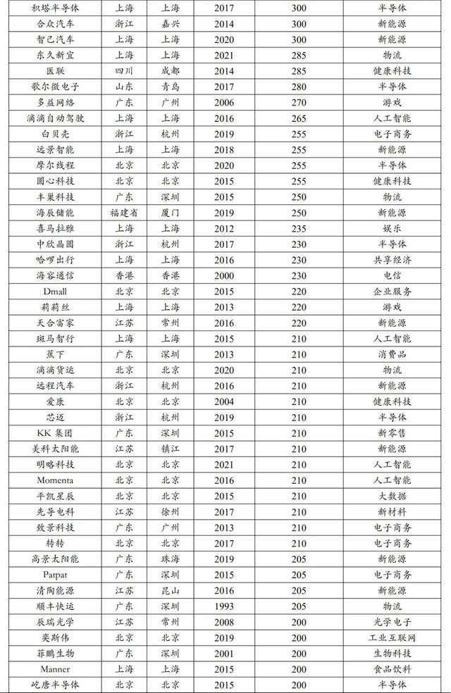 中国独角兽排行榜2024,中国独角兽排行榜2024,第16张