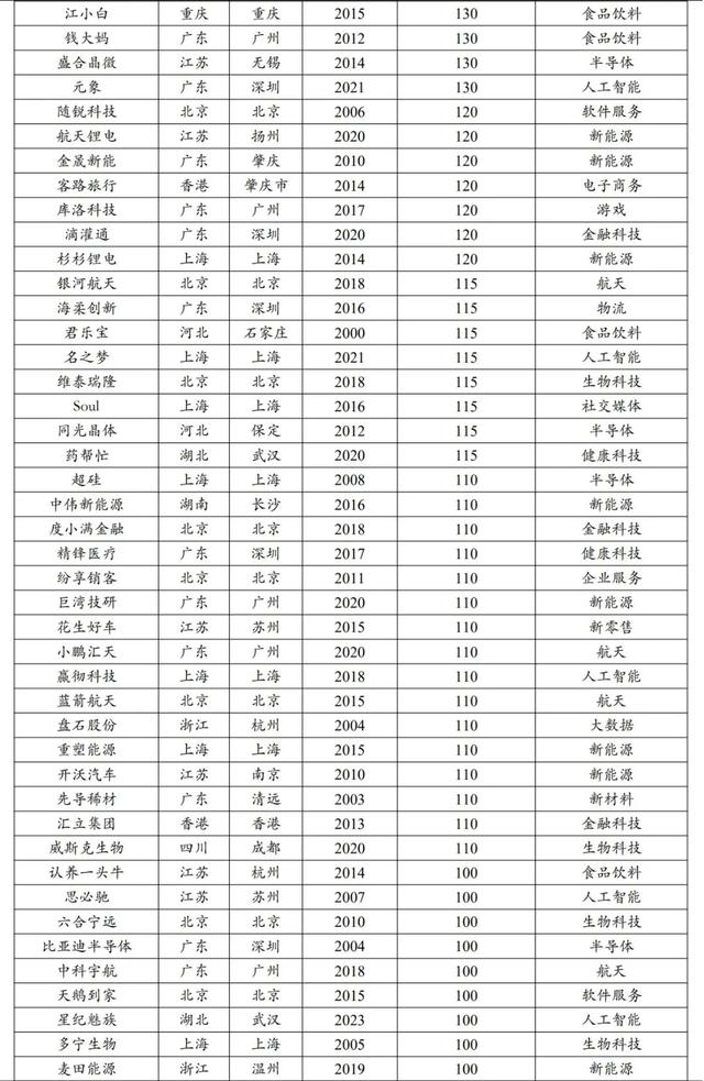 中国独角兽排行榜2024,中国独角兽排行榜2024,第18张