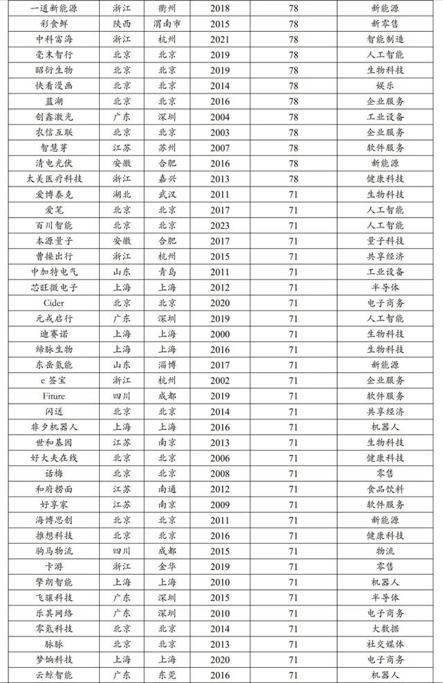 中国独角兽排行榜2024,中国独角兽排行榜2024,第20张