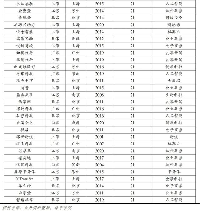 中国独角兽排行榜2024,中国独角兽排行榜2024,第21张