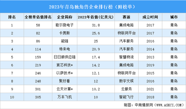 青岛第一大独角兽：估值超过230亿元，领先海尔的卡奥斯、日日顺,青岛第一大独角兽：估值超过230亿元，领先海尔的卡奥斯、日日顺,第4张