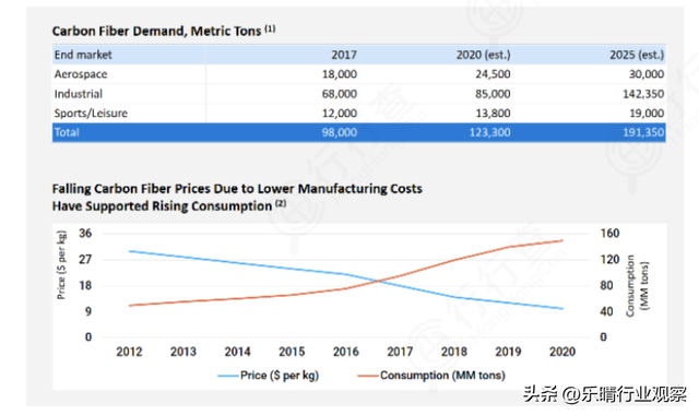 碳纤维：低空飞行器轻量化关键材料，核心龙头厂商全梳理,碳纤维：低空飞行器轻量化关键材料，核心龙头厂商全梳理,第3张