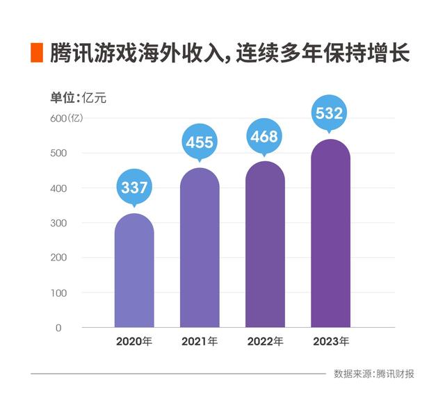 腾讯上年收入6090亿元，国内游戏占比仅20%，剩下80%是怎么来的？,腾讯上年收入6090亿元，国内游戏占比仅20%，剩下80%是怎么来的？,第2张