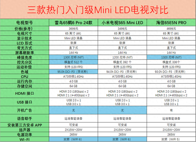 雷鸟电视、小米电视、海信电视的入门级Mini LED哪家强？