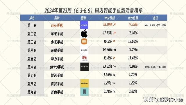 国内智能手机排名重新洗牌：OPPO跌出榜单前五，小米紧追不舍！