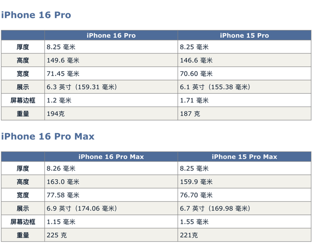 iPhone 16 Pro Max，全球最窄边框！,iPhone 16 Pro Max，全球最窄边框！,第2张