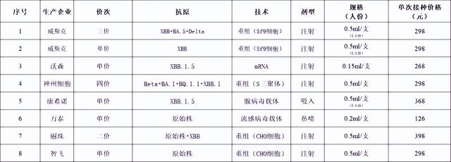 新冠疫苗自费接种定价首次公布,新冠疫苗自费接种定价首次公布,第2张