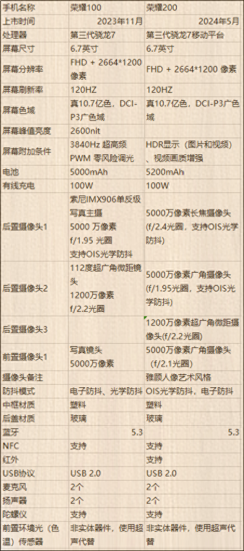 荣耀100 与 荣耀200，谁更值得购买？