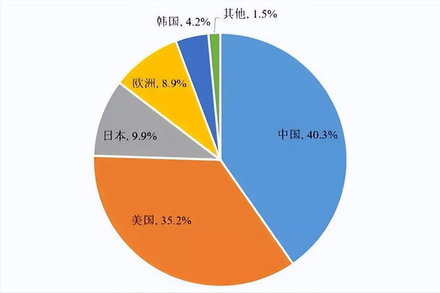 断崖式6G专利差距：美国占比35.2%，日本9.9%，那中国多少,断崖式6G专利差距：美国占比35.2%，日本9.9%，那中国多少,第12张