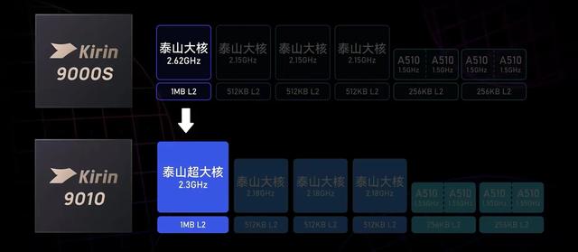 剖析华为Pura70的麒麟9010，对比主流旗舰和上代9000S，上nova13,剖析华为Pura70的麒麟9010，对比主流旗舰和上代9000S，上nova13,第2张