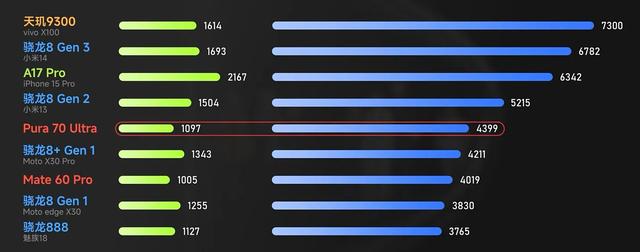 剖析华为Pura70的麒麟9010，对比主流旗舰和上代9000S，上nova13,剖析华为Pura70的麒麟9010，对比主流旗舰和上代9000S，上nova13,第4张