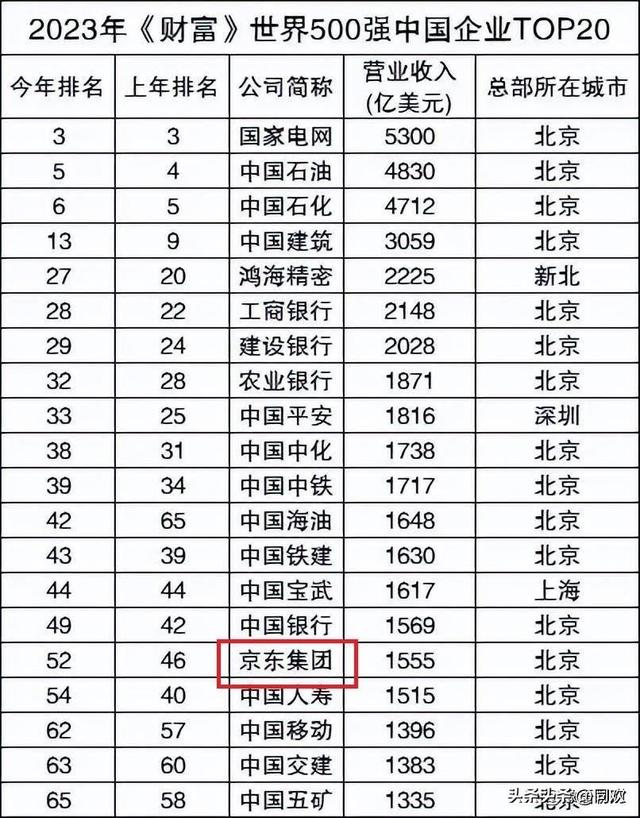 超越华为！中国第一大民企诞生，营收首破1万亿，坐拥50万员工,超越华为！中国第一大民企诞生，营收首破1万亿，坐拥50万员工,第2张