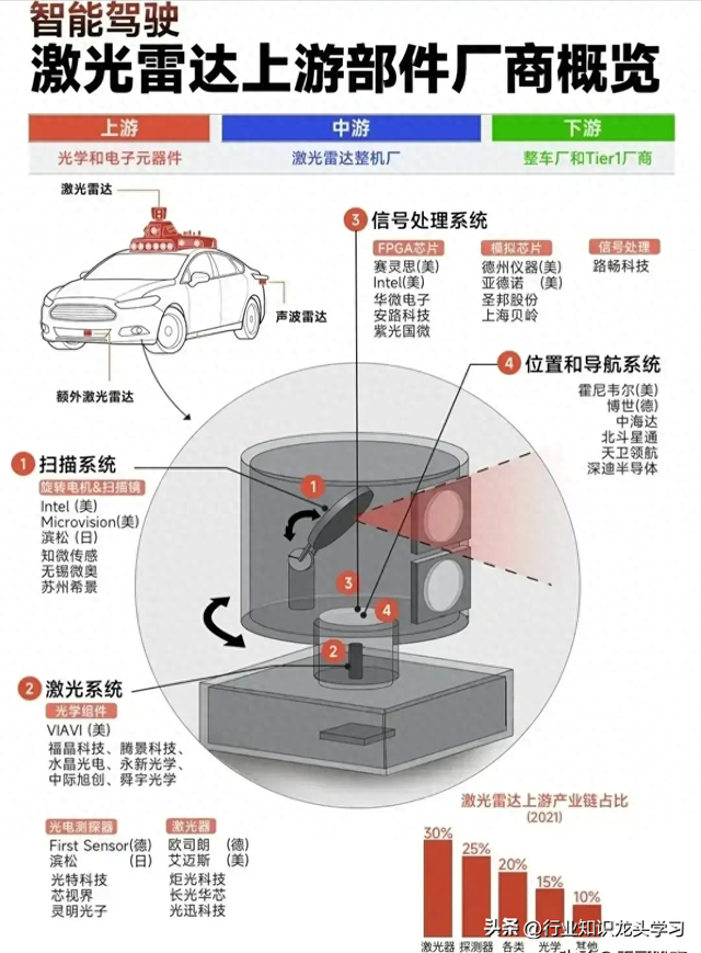 最有价值的：激光雷达+无人驾驶+半导体+芯片+算力+军工等