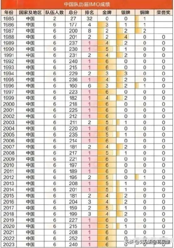 耻辱！国际数学竞赛美国战胜中国夺得第一，成员几乎全是亚裔！,耻辱！国际数学竞赛美国战胜中国夺得第一，成员几乎全是亚裔！,第12张