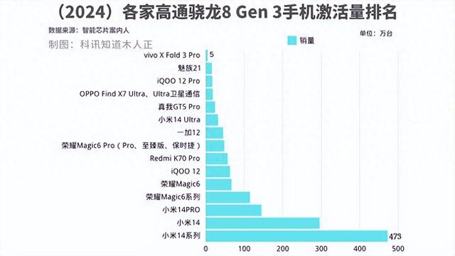 高通骁龙8 Gen 3激活量排名：小米14系列470万成激活量霸主