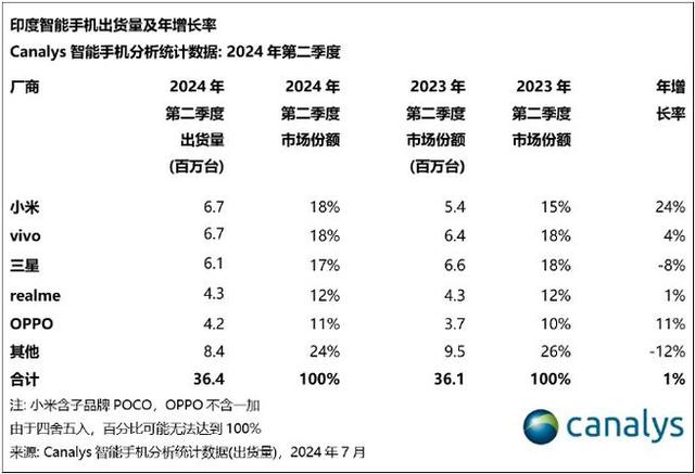 中国手机全面撤离？莫迪开始慌了，外媒：更可怕的才刚刚开始,中国手机全面撤离？莫迪开始慌了，外媒：更可怕的才刚刚开始,第14张