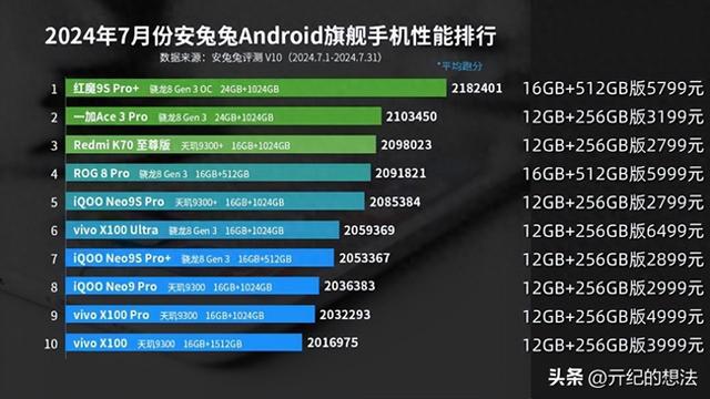 安卓手机性能排名：红米K70至尊版仅排第三，第一名真的遥遥领先