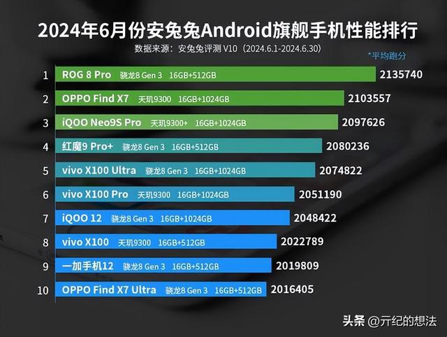 安卓手机性能排名：红米K70至尊版仅排第三，第一名真的遥遥领先,安卓手机性能排名：红米K70至尊版仅排第三，第一名真的遥遥领先,第2张