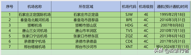 河北民用机场大全（建议收藏）,河北民用机场大全（建议收藏）,第10张