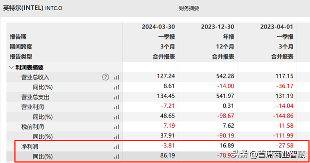 暴雷！一夜狂跌2320亿，裁员1.5万人，又一科技“霸主”跌落神坛,暴雷！一夜狂跌2320亿，裁员1.5万人，又一科技“霸主”跌落神坛,第12张