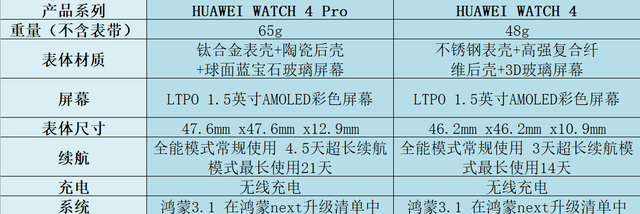 华为WATCH 4和WATCH 4 Pro价格差500，两者有啥区别？你会选哪款？,华为WATCH 4和WATCH 4 Pro价格差500，两者有啥区别？你会选哪款？,第2张