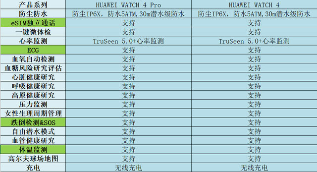 华为WATCH 4和WATCH 4 Pro价格差500，两者有啥区别？你会选哪款？,华为WATCH 4和WATCH 4 Pro价格差500，两者有啥区别？你会选哪款？,第5张