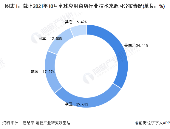 微信和抖音被曝支付30%苹果税？遭众多厂商反对：平台永远可以卡着App勒索收税，开发者拿什么生存？【附全球应用商店行业市场竞争分析】,微信和抖音被曝支付30%苹果税？遭众多厂商反对：平台永远可以卡着App勒索收税，开发者拿什么生存？【附全球应用商店行业市场竞争分析】,第2张