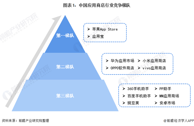 微信和抖音被曝支付30%苹果税？遭众多厂商反对：平台永远可以卡着App勒索收税，开发者拿什么生存？【附全球应用商店行业市场竞争分析】,微信和抖音被曝支付30%苹果税？遭众多厂商反对：平台永远可以卡着App勒索收税，开发者拿什么生存？【附全球应用商店行业市场竞争分析】,第4张