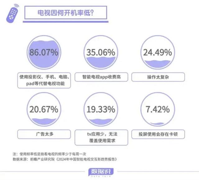 开机率不足30%，广电总局急了！下半年全面实现一个遥控器看电视,开机率不足30%，广电总局急了！下半年全面实现一个遥控器看电视,第10张