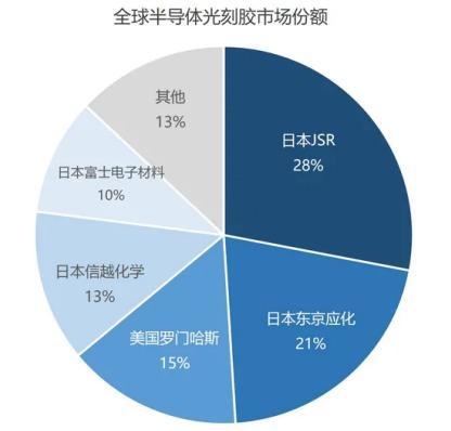 半导体核心材料：光刻胶,半导体核心材料：光刻胶,第3张