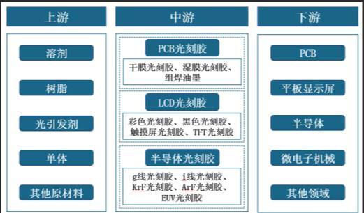 半导体核心材料：光刻胶,半导体核心材料：光刻胶,第2张