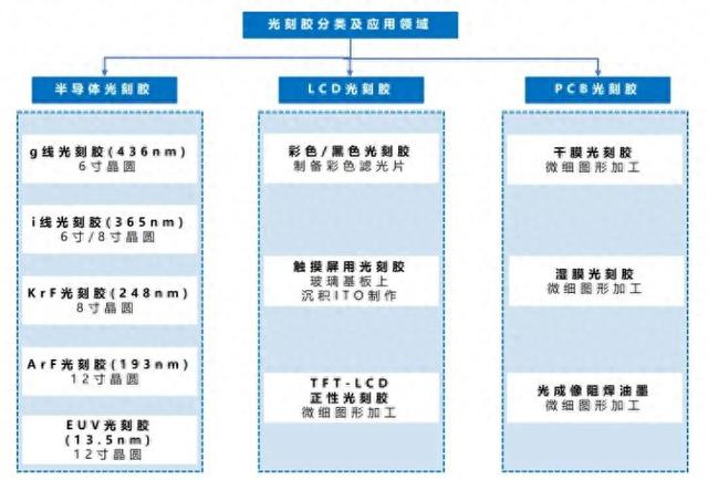 半导体核心材料：光刻胶