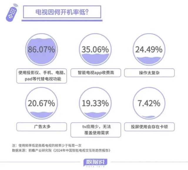 广电总局急了！开机率不足30%，下半年全面实现一个遥控器看电视,广电总局急了！开机率不足30%，下半年全面实现一个遥控器看电视,第3张